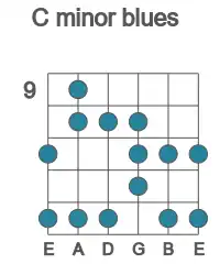 Guitar scale for C minor blues in position 9